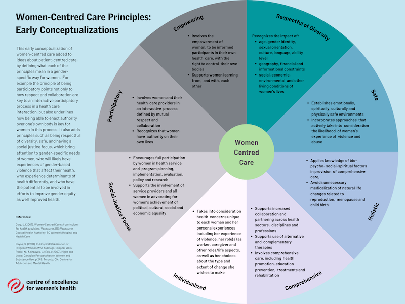 Women-Centred Care Principles: Early Conceptualizations